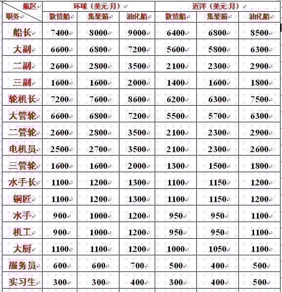 海軍工資一般多高？全面解析海軍薪資結(jié)構(gòu)，海軍薪資揭秘，工資水平及結(jié)構(gòu)全面解析