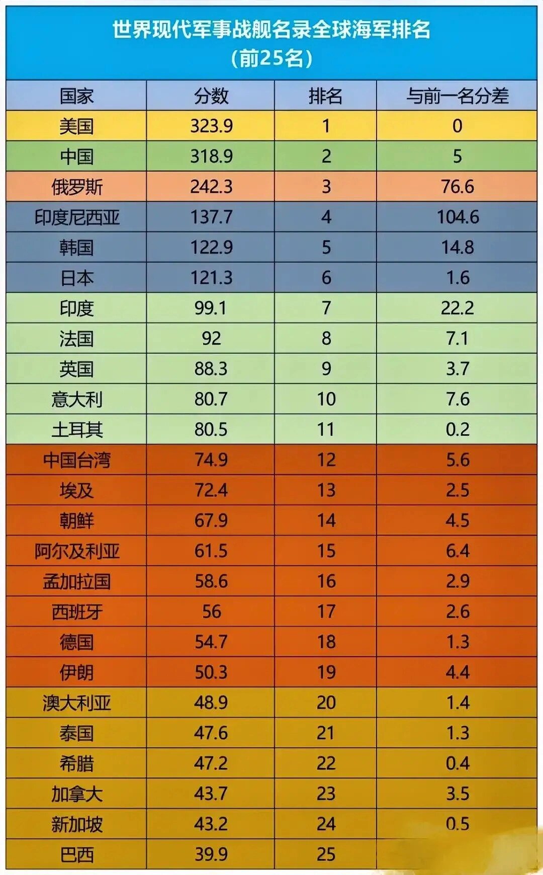 世界海軍排名