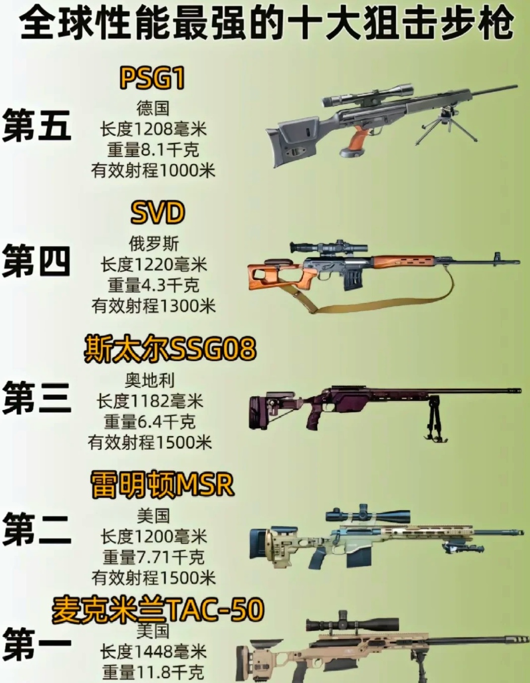 世界上最好的槍十大排名，世界十大最佳槍支排名